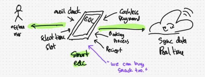 Key Strategic Pivot: Transforming the EDC from a payment-only device into an integrated venue management tool.