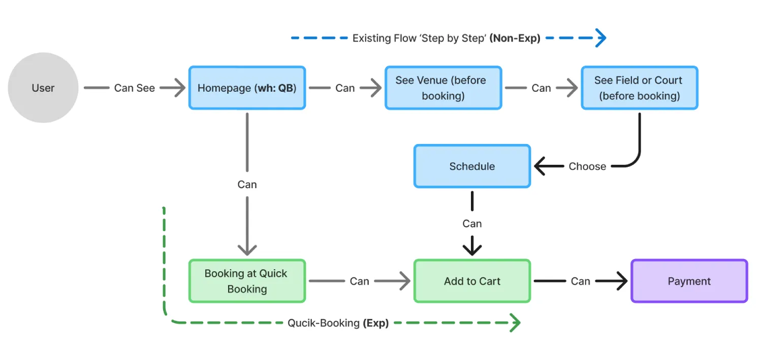 Flow Concept Model