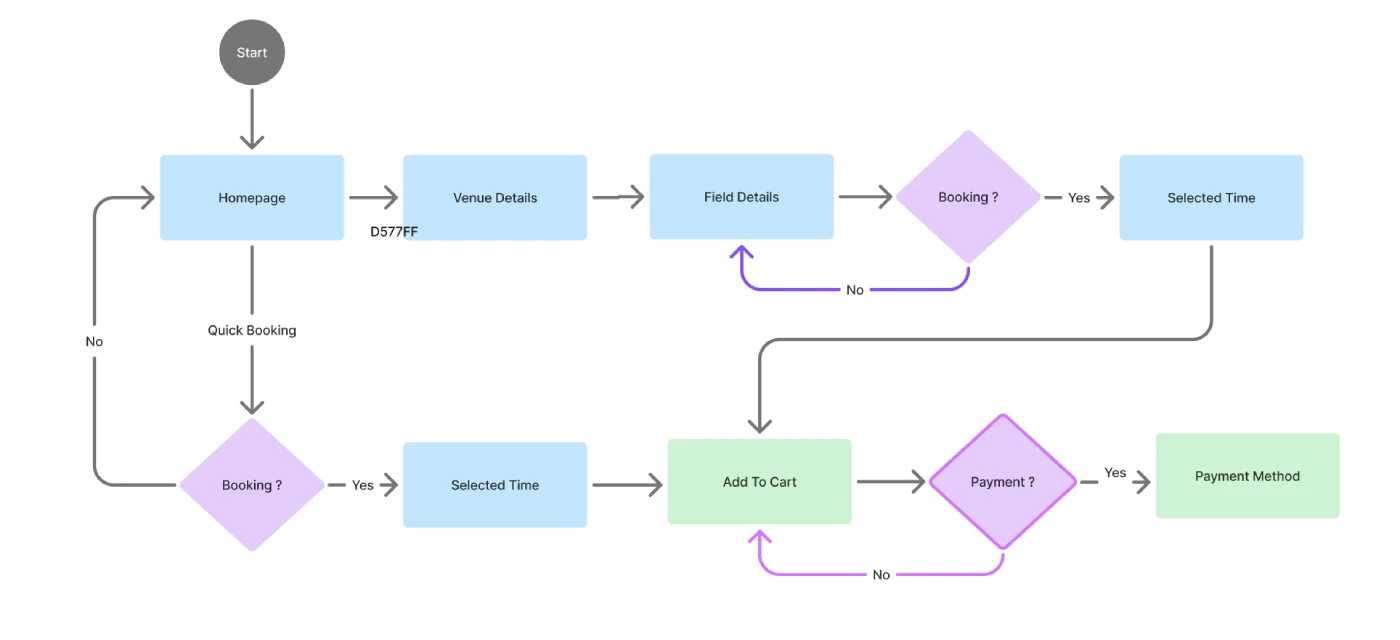 User Flow