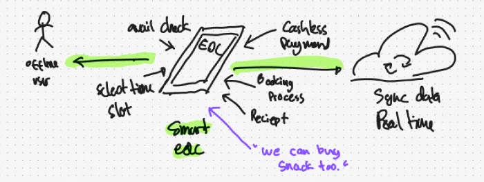 Key Strategic Pivot: Transforming the EDC from a payment-only device into an integrated venue management tool.