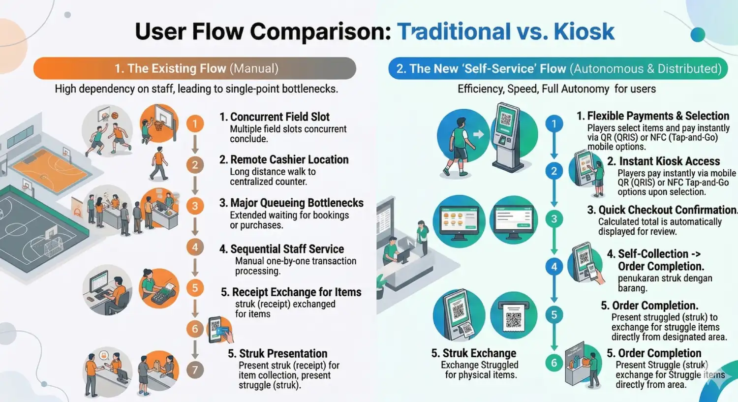 Flow Mockup in Kiosk